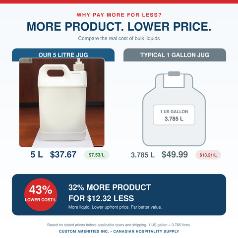 Bulk Shampoo Conditioner Body Wash for hotels - Branded Amenities by Custom Amenities Inc.